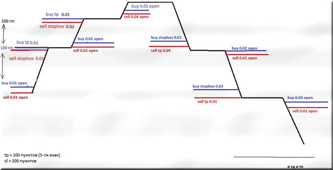 ордера и торговля по Мартингейлу форекс советник по обе стороны, лучшее на сегодня