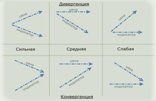 конвергенция и дивергенция MACD divergence торги и описание стратегии