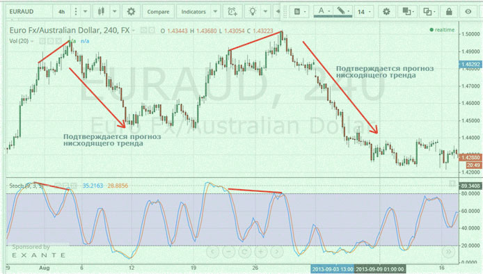 Stochastic с дивергенцией лучшая позиция с дивергенцией