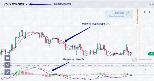 индикатор MACD и MA два индикатора в сравнении