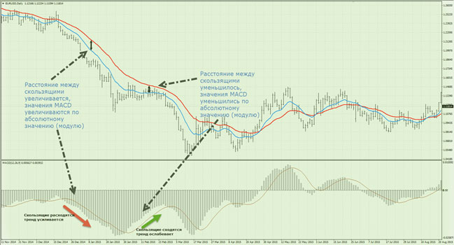скользящие средние и macd дивергенция макд, описание тактики