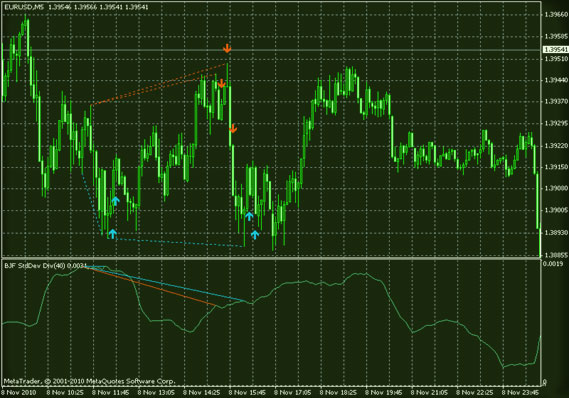 конвергенция и расхождение тренд в затишье