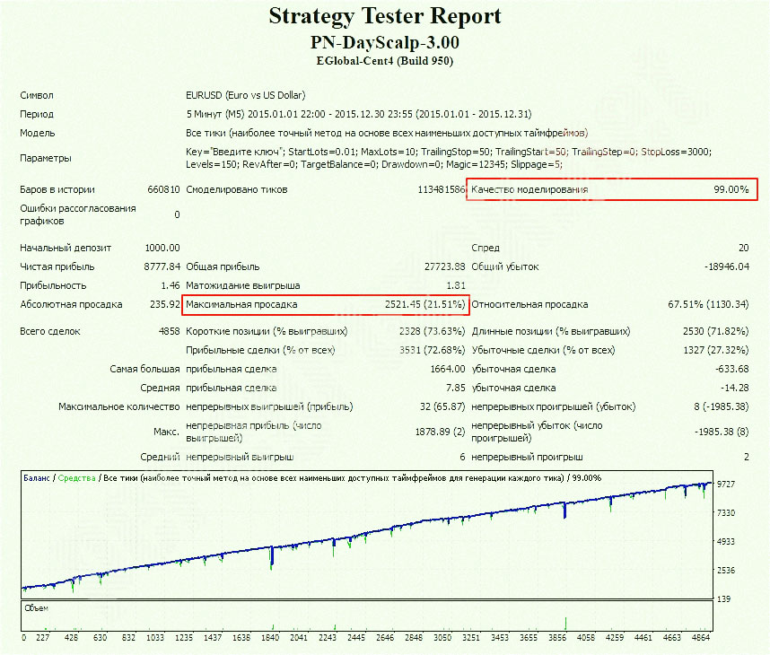 Скальпер PN-DayScalp 3.0 тест скальпирующего советника
