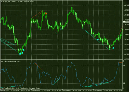 примеры расхождений тенденция на главном графике