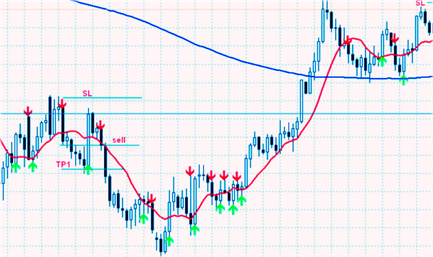 SMA и нанлиз на графике Форекс стратегия, рейтинг лучших