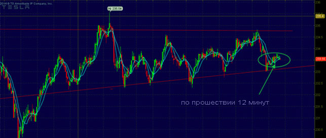 тенденция вверх сопротивление в стратегии, анализ опциона