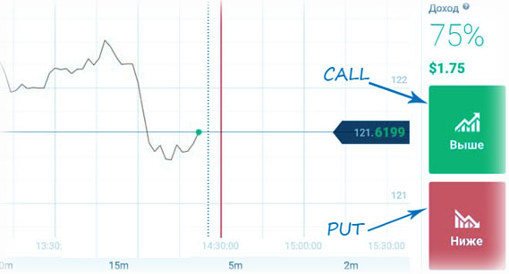 колл и пут инвестиции тенденция в инвестировании
