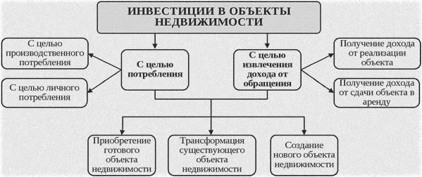 инвестиции в целевые объекты недвижимости капитальные объекты и вклады
