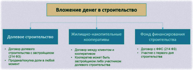 вклады в строительство вклады в будущее