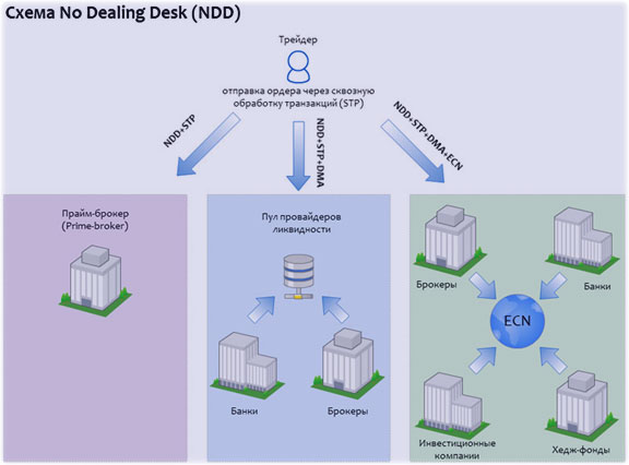 схема НДД (No Dealing Desk) дилинг и принципы работы