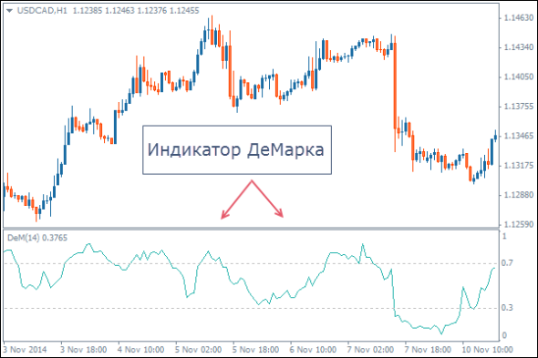 График индикатора Демарка График индикатора Демарка