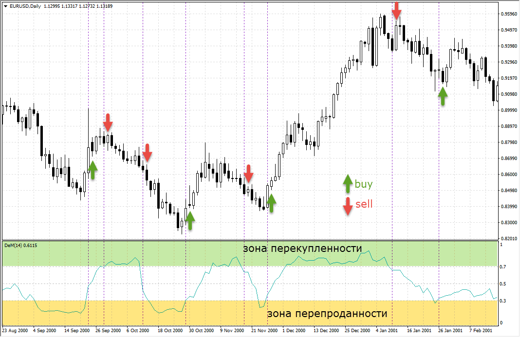 Сигналы по Демарку Сигналы индикатора Демарка