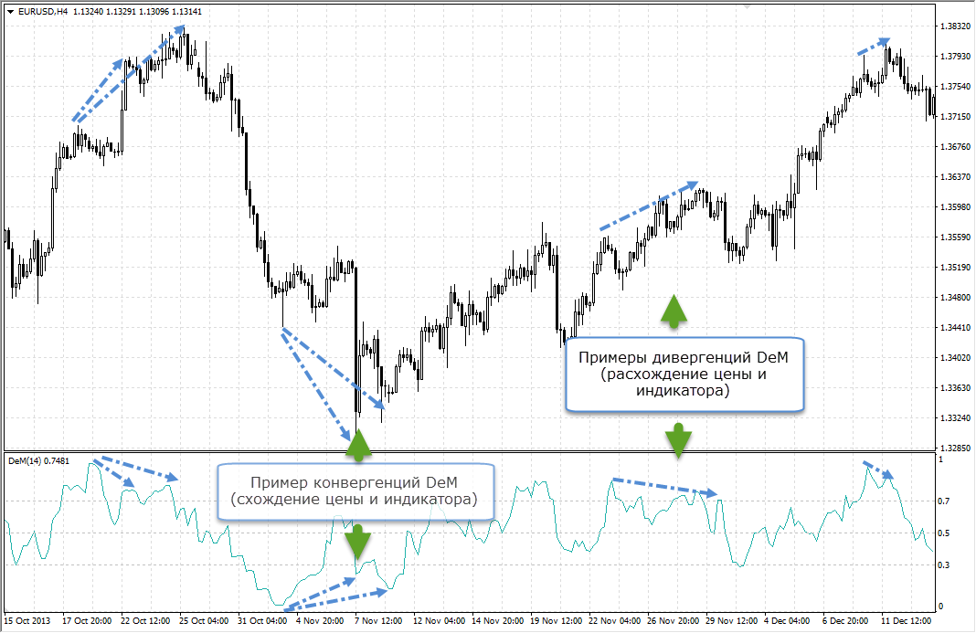 Схождение и расхождение цены и индикатора Демарка Схождение и расхождение цены и индикатора Демарка