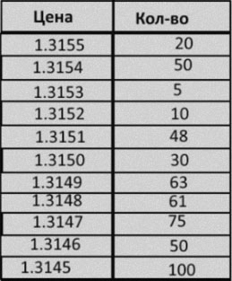 ценовой интервал биржевые приказы, что это