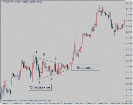 треугольник, построение стратегии без индикаторов, методы дневных торгов