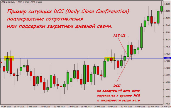 DCC подтверждение сопротивления стратегии с базисом price action