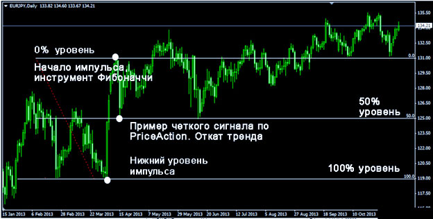 применяем Фибоначчи индикатор уровни коррекций и входы на откатах