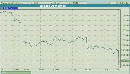 индекс Доу, спад рынок в упадке, крупное событие