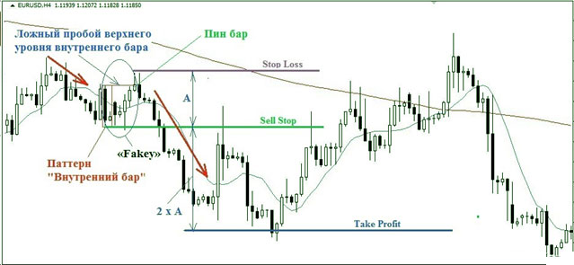 верхний уровень и ложный пробой торговля в пробое по фейки