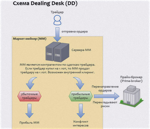 схема ДД (Dealing Desk) NDD, работа брокеров