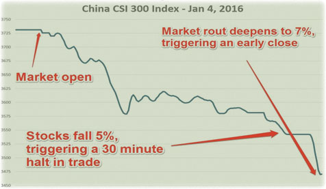 выключение торгов график по спаду