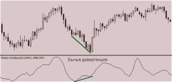 дивергенция с индикатором Чайкина индикаторы уровней