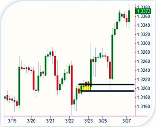зона покупки определение уровней у входа