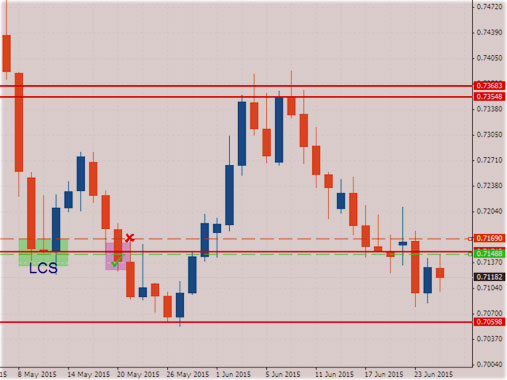 уровни LCS график точек движения