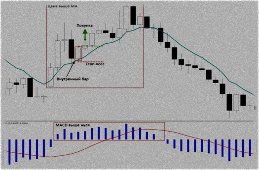 стоп лосс во внутреннем баре дневная стратегия, точки покупок