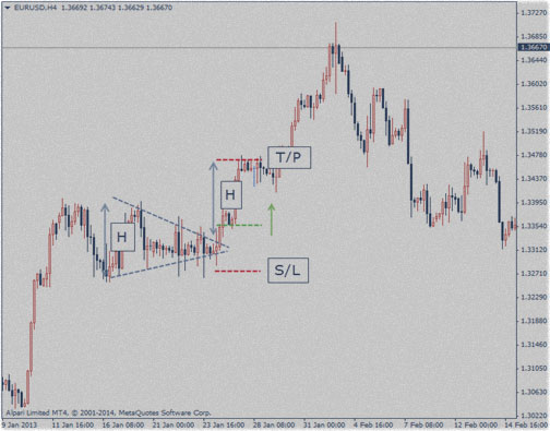 симметричный треугольник, стратегия дневной анализ по стопам