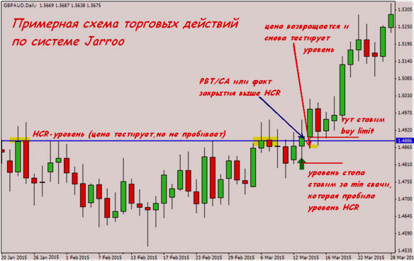 торговые действия, методом Jarroo открытие позиций