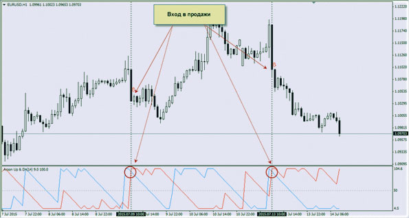 входы в продажу трейдинг по разворотам в бинарных опционах