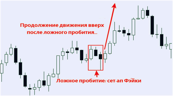 ложное пробитие по Фейки распознаем ложные типы сетапов по Price Action Fakey