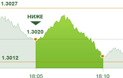 опцион диапазон alpari спред