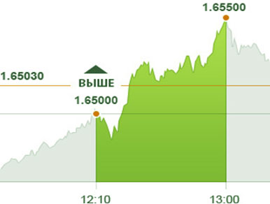спред опцион практика демо счета