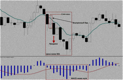 стоп лосс у максимума форекс трейдинг, дневные стратегии