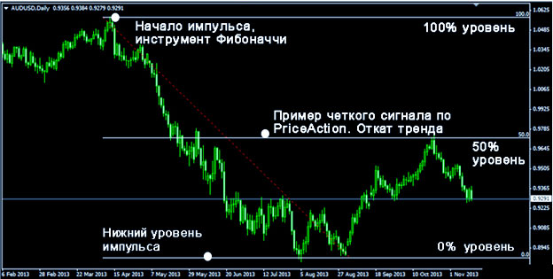 сигнал на откате входим в откате