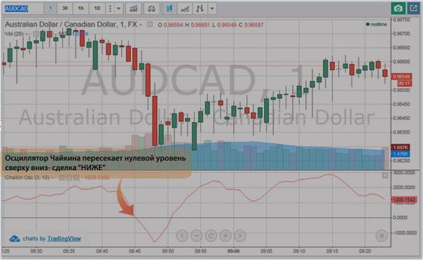 сделка по индикатору Чайкина тренд по осциллятору чайкина