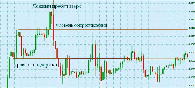 пробои сопротивления Сетапы и разновидности Price Action Fakey
