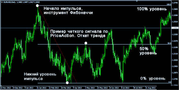 сигнал в price action торгуем с графиком, поиск откатов