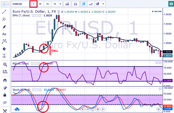 торгуем по индикаторам скальпинг от уровней, практика