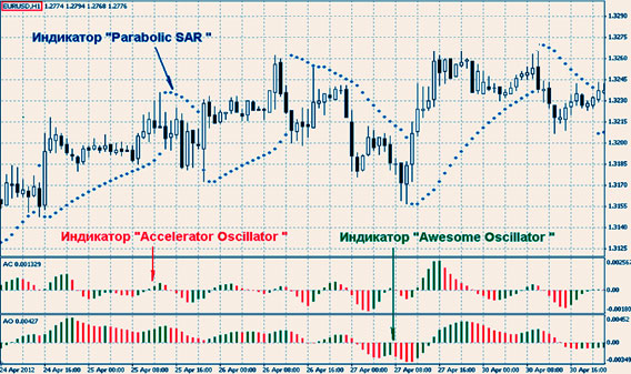 стратегия с AO и SAR методика в готовом виде