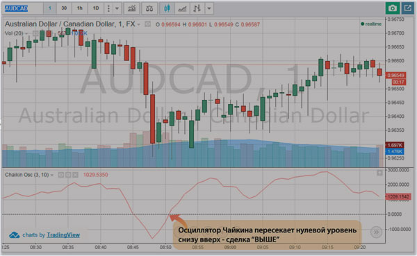 торговля по Чайкину тенденция и стратегии скальпинга