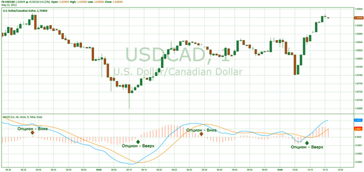 MACD в бинарных опционах алгоритмы без перерисовки, тенденции индикаторов