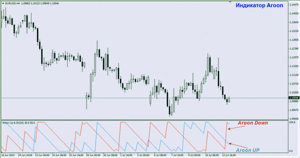 Aroon на развороте бинарные опционы, ищем развороты