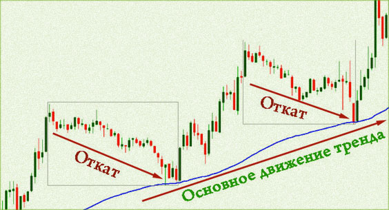откаты в тренде Прайс Экшн, тактика входов на откатах