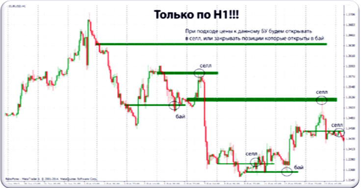 торги по уровню метод с уровнями