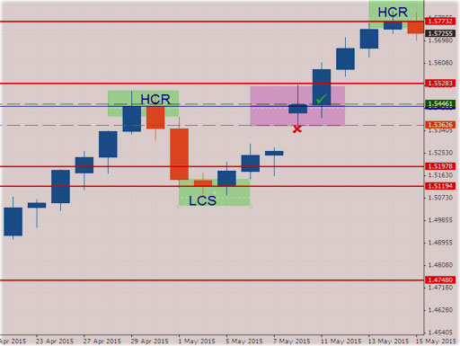 точки переломов рабочая стратегия, торги методом Jarroo