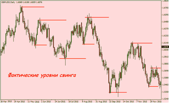 места разворота рабочая методика, торги в Прайс Экшн