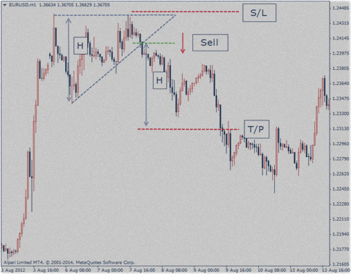 приказы на уровнях дневная торговля, тенденция по индикаторам